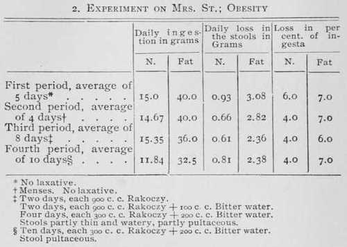 2. Experiment On Mrs. St.; Obesity