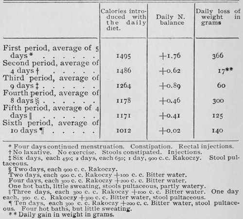 Third Experiment. Mrs. St. (See above.) Obesity. The following table shows the nitrogen metabolism during a reduction period.