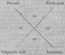 the nitric acid solicits the ammonia
