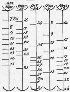Fig. 282. Record of Evaporation with Heated Flues.