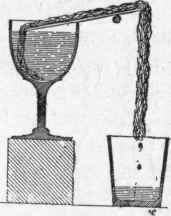 Fig. 286. Capillary Action with Horizontal Extension.