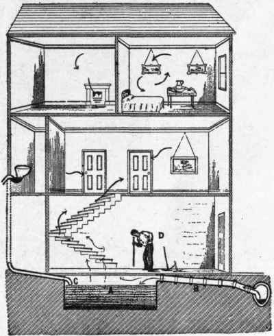 Fig. 600. A, Rain water tank under cellar floor, with overflow into drain. D. Workman sounding with crowbar for suspected