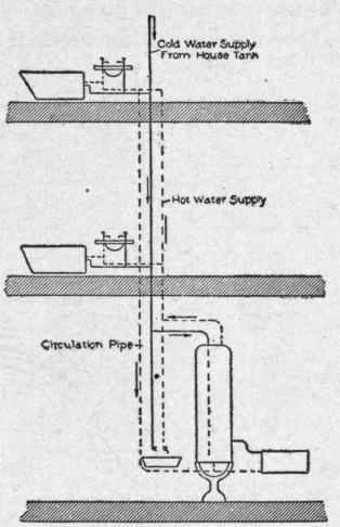 Fig. 81. Pipe Connections to Heater and Fixtures. Hot Service and Circulating Pipe Shown by Dotted Lines. Return Circulation Connected to Bottom Pipe in Water Back.
