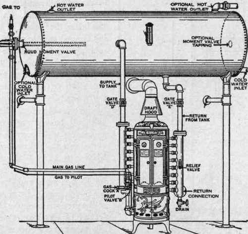 Fig. 88. Complete Layout for Hot Water Storage System Using Ruud