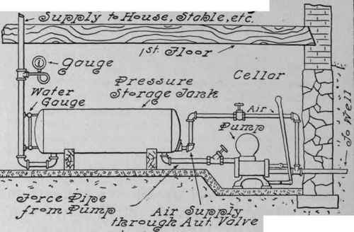 Pneumatic Systems Of Water Supply 123
