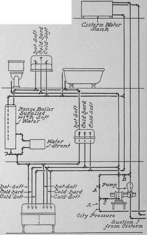 The Three Pipe System Of Supply 139