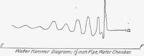 Water Hammer 92