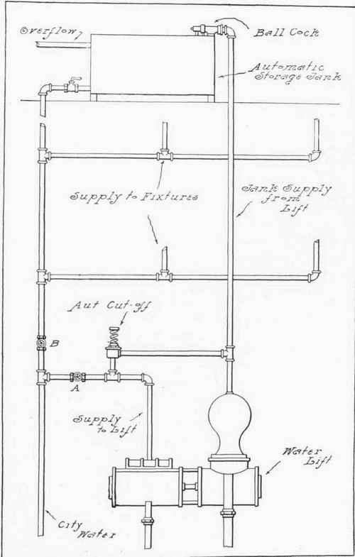 Fig. 326.   Water Lift Used on Automatic Storage Tank System.