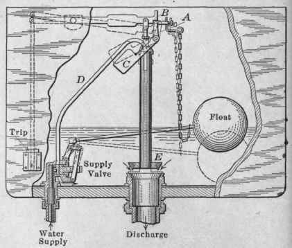 Fig. 109. Details of construction of low down flush tank.