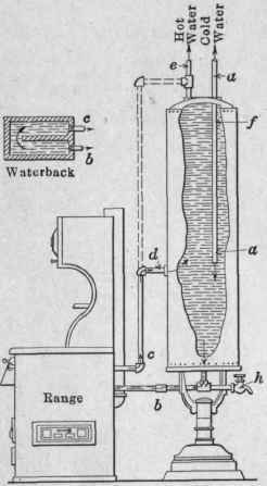 Fig. 113. A common method of connecting the range boiler to the water back.