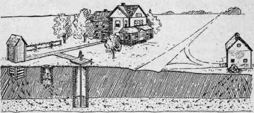 Fig. 123.   Some of the common causes of pollution of wells, and the means of transmitting disease, such as typhoid, etc.