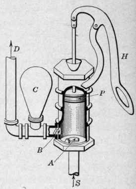 Fig. 131.   Sectional drawing of the force pump showing its working parts.