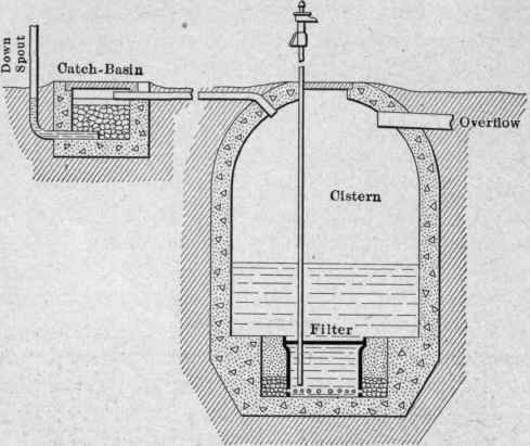 Fig. 139.   Cross section of a concrete cistern, containing a sand filter.