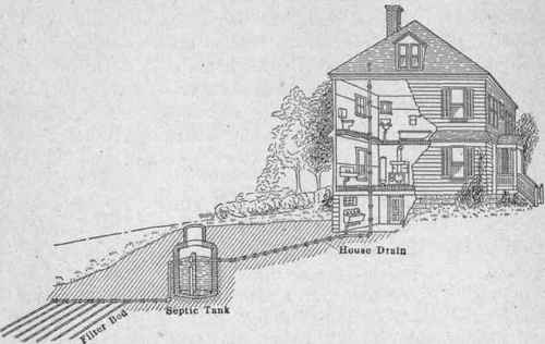 Fig. 151. Sectional view of a septic tank, connected with a sand bed filter; for the disposal of sewage from a residence.