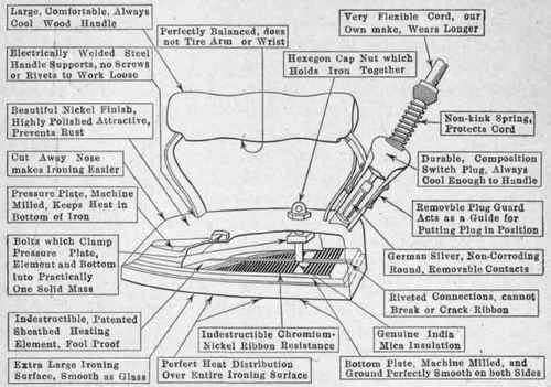 Fig. 227.   Electric flat iron showing position of the heating element and contact plugs.