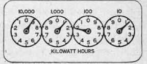 Fig. 253c. This dial reads 9121 kilowatt hours.