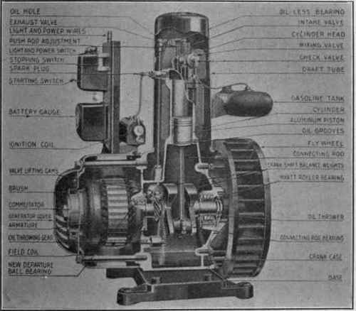 Fig. 260. Details of motor, electric generator and switchboard.
