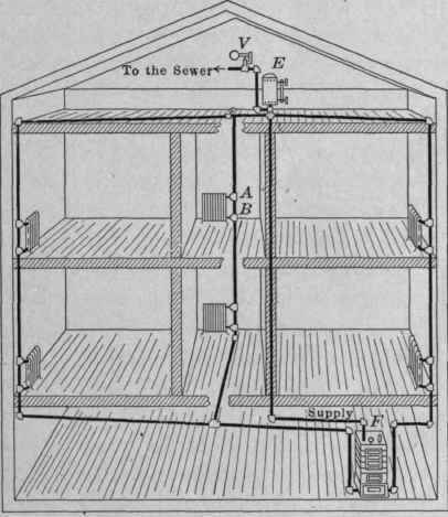 Fig. 35.   The overhead system of hot water heating.