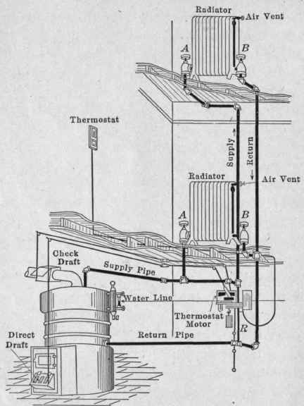 Fig. 6. A two pipe steam heating plant.