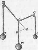Of The Composition And Resolution Of Forces 3