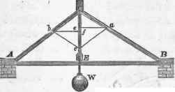 To Measure The Strains In A Framed Truss 5