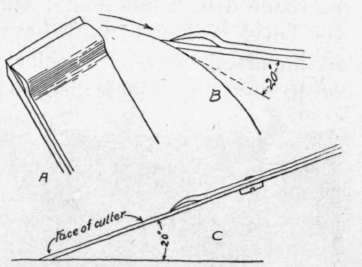 Fig. 26. Whetting and Grinding of Plane.