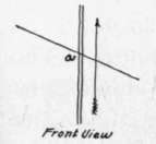 Fig. 53. Angle of Burnisher with Sides of Scraper.