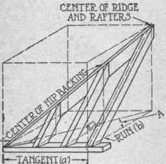 Fig. 58 a. Hip Rafter.