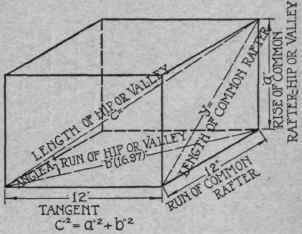 Fig. 59. Determining Unit Length of Hip or Valley Rafter.