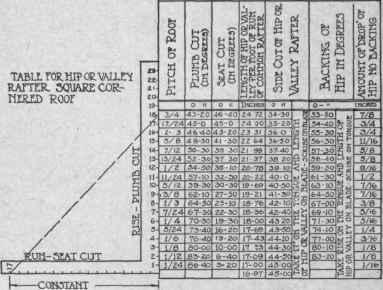 Fig. 60. Framing Table for Hip or Valley Rafters