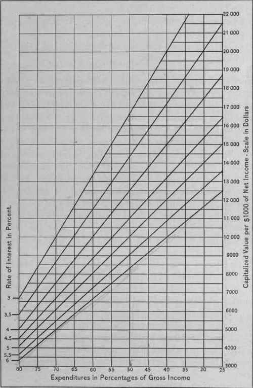 Fig. 9. Capitalized Value
