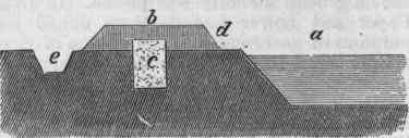 Cross Section of a Canal, a. Part of the waterway.