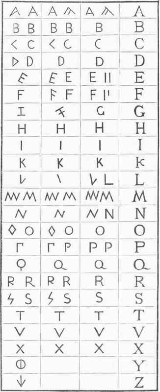 Ancient Latin Alphabets.