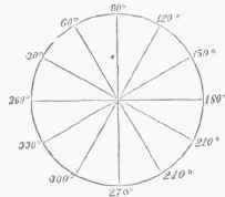 Fig. 1.   Plane Angles.