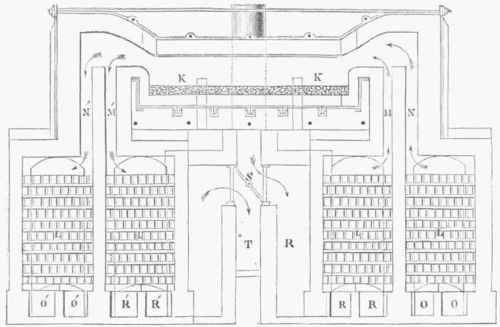 Fig. 5. Siemens's Furnace.