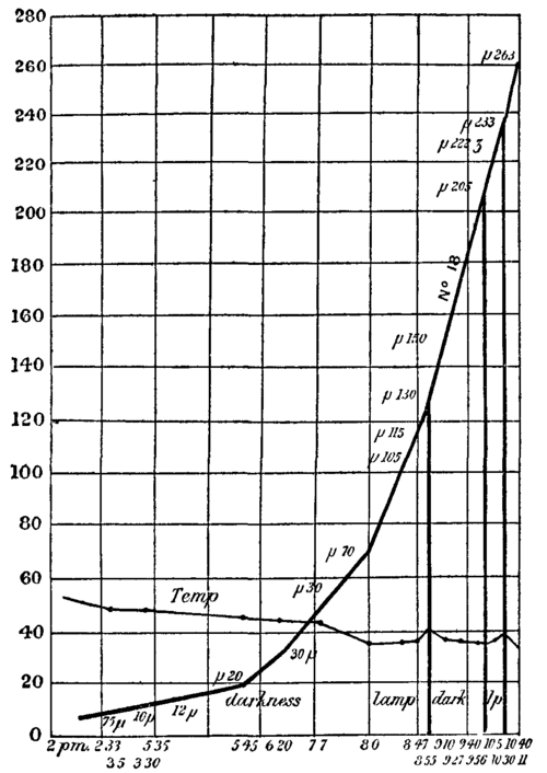 Fig. 8. Curve of growth of Bacillus ramosus.
