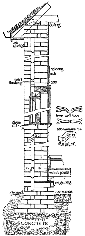 Fig. 2.  Section of a Hollow Wall.