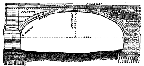 Fig. 9.  Half Elevation and Half Section of Arch of London Bridge.