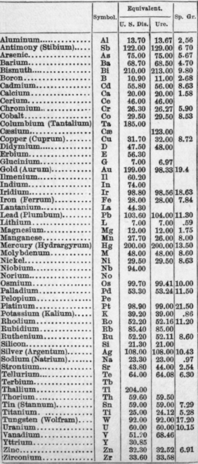 6150 Table of Symbols and Equivalents of Metallic  79