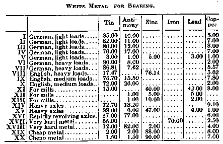 White Metal for Bearing