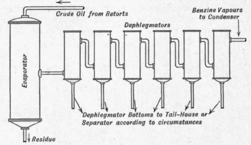 Fig. 149.   Evaporator and dephlegmators of Trumble plant.