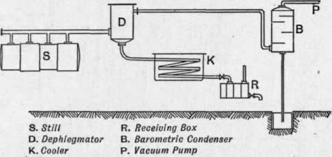 Fig. 150.   Simple vacuum distillation plant.