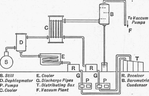 Fig. 151.   Steinschneider's vacuum distillation plant.