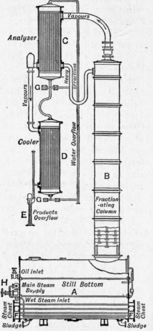 Fig. 171. Dempster Final Fractionating Still.