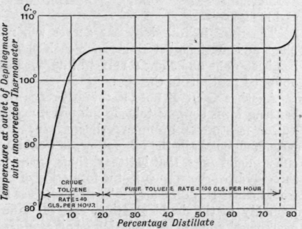 Fig. 179.   Fractionation of crude toluene.