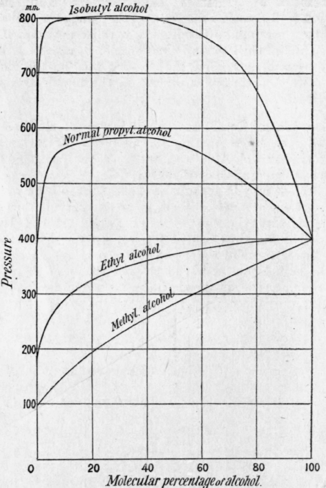 Fig. 19.   Vapour pressures of mixtures of alcohols with water.