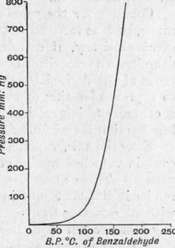 Fig. 207. Boiling point curve of benzaldehyde.