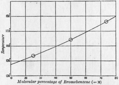Fig. 22.   Boiling points of mixtures of bromobenzene and chlorobenzene.