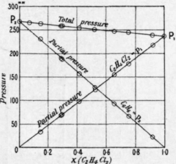 Fig. 33. Benzene and ethylene dichloride.