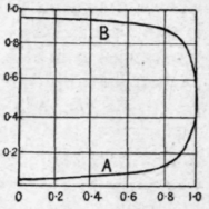 Fig. 38.   B=0.9, 4 = 01, in mixture distilled.